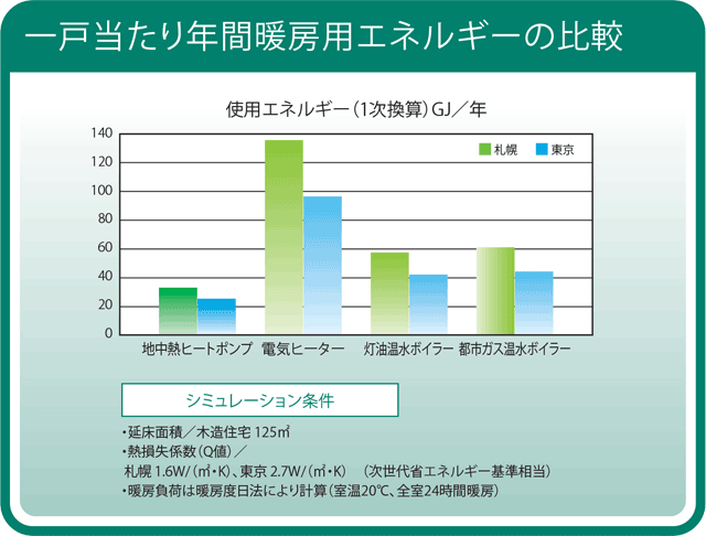 一戸当たりの年間暖房用エネルギー比較