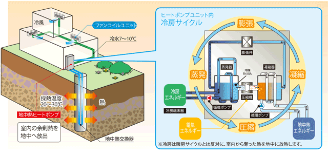 夏は涼しい地中熱冷房