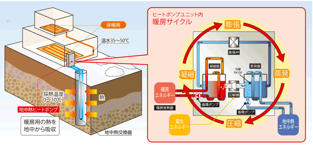 冬は暖かい地中熱暖房