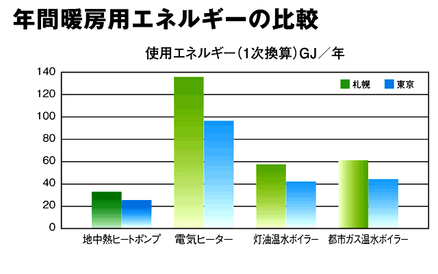 年間暖房用エネルギーの比較