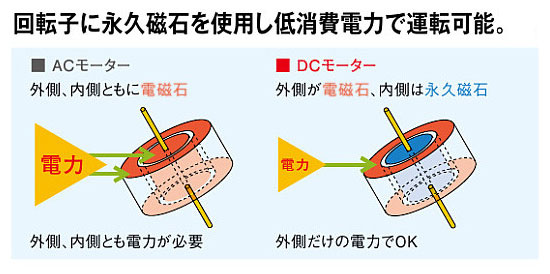 DC モーターを採用