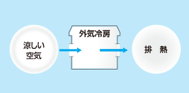 外気冷房に切り替え